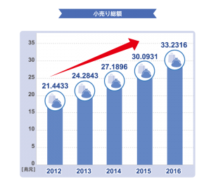 小売総額グラフ：2012年21,4433億元、2013年24,2843億元、2014年27,1896億元、2015年30,0931億元、2016年33,2316億元