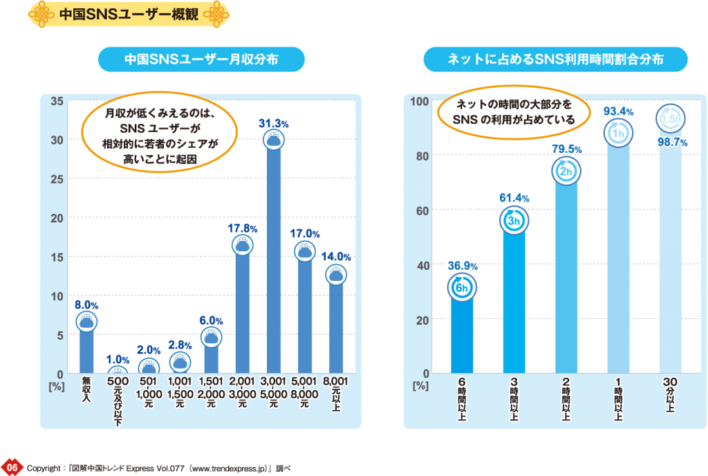 中国SNSユーザー概観イメージ:中国SNSユーザー月収分布:月収が低くみえるのは、SNSユーザが相対的に若者のシェアが高いことに起因、ネットに閉めるSNS利用時間割合分布：ネットの時間の大部分をSNSの利用が占めている