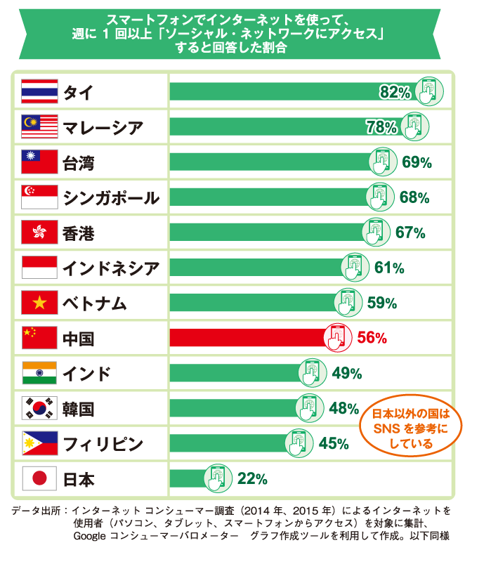 グラフ:スマートフォンでインターネットを使って、週に１回以上「ソーシャルネットワークにアクセス」すると回答した割合:タイ82%、マレーシア78%、台湾69%、シンガポール68%、香港67%、インドネシア61%、ベトナム59%、中国56%、インド49%、韓国48%、フィリピン45%、日本22%:データ出所:インターネットコンシューマー調査(2014年、2015年)によるインターネットを使用者(パソコン、タブレット、スマートフォンからアクセス)を対象に集計、Googleコンシューマーバロメーターグラフ作成ツールを利用して作成。以下同様。