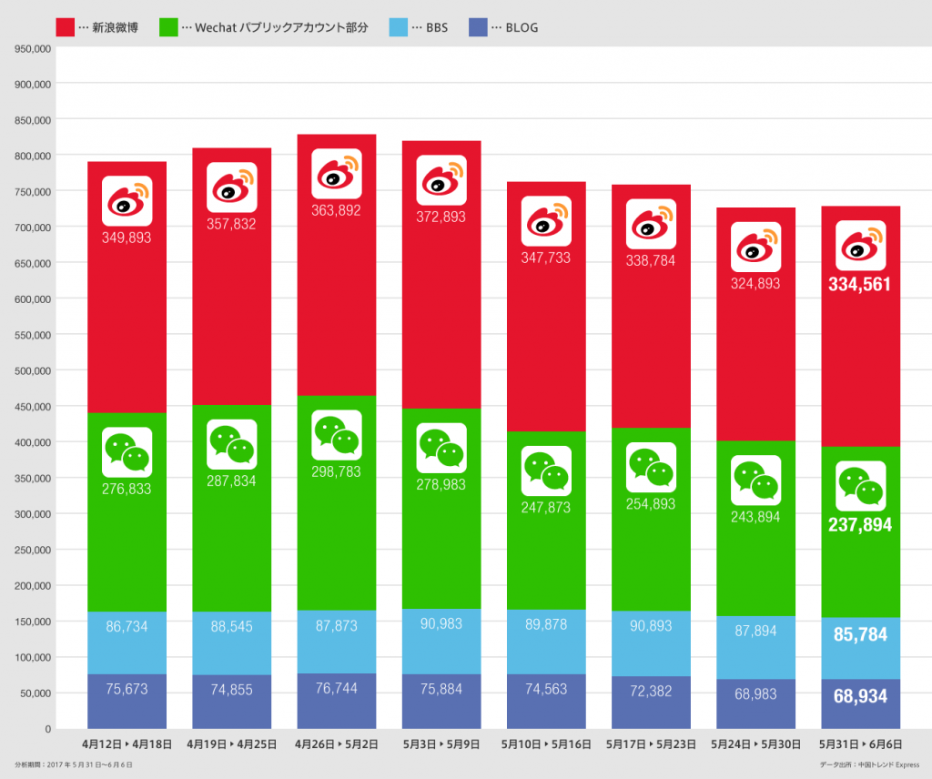 中国SNSでの日本関連書き込み件数、5月31日から6月6日までWeibo334,561件、WeChatパブリックアカウント部分237,894件、BBS85,784件、ブログ68,934件