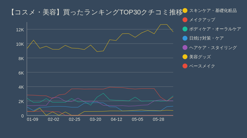 グラフ:コスメ・美容買ったランキングTOP30クチコミ推移: