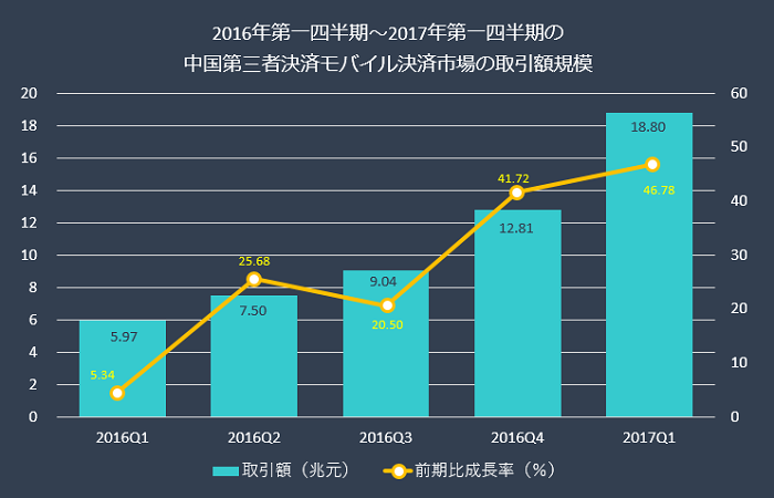 グラフ：2016年第一四半期～2017年第一四半期の中国第三者決済モバイル決済市場の取引額規模：取引額：2016Q1、27.50兆元：2016Q2、39.04兆元：2016Q3、412.81兆元：2017Q4、118.80兆元：前期比成長率：2016Q1、5.34%：2016Q2、25.68%：2016Q3、20.50%：2016Q4、41.72%：2017Q1、46.78% 