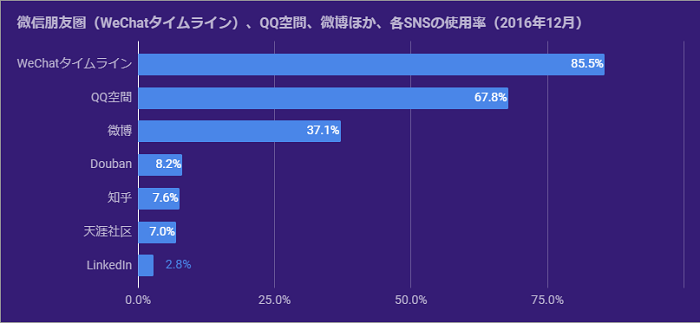  グラフ：微信（WeChat）、QQ空間、微博ほか、各SNSの使用率（2016年12月）：WeChatタイムライン85.5%、QQ空間67.8%、微博37.1%、Douban8.2%、知乎7.6%、天涯社区7.0%、LinkedIn2.8%