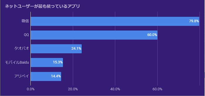 グラフ：ネットユーザーが最も使っているアプリ：微信79.8%、QQ60.0%、タオバオ24.1%、モバイルBaidu15.3%、アリペイ14.4%