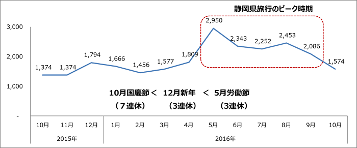 グラフ：静岡に関するクチコミ件数の推移
