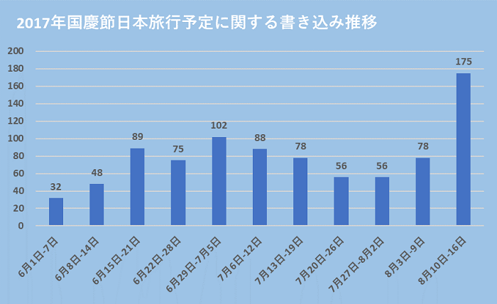 グラフ：2017年国慶節日本旅行予定に関する書き込み推移：6月8日-14日32、 6月15日-21日48、6月22日-28日89、6月29日-7月5日75、7月6日-12日102、7月13日-19日88、7月20日-26日78、7月27日-8月2日56、8月3日-9日78、8月10日-16日175