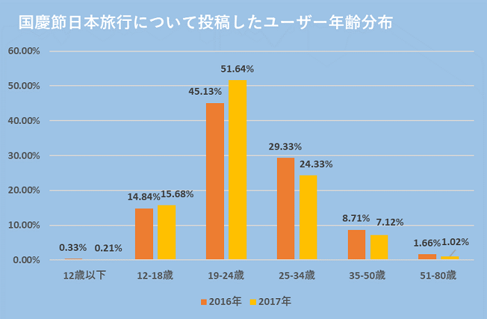 グラフ：国慶節日本旅行について投稿したユーザー年齢分布：2016年:12歳以下0.33%、12-18歳14.84%、19-24歳45.13%、25-34歳29.33%、35-50歳8.71%、51-80歳1.66%：2017年:12歳以下0.21%、12-18歳15.68%、19-24歳51.64%、25-34歳24.33%、35-50歳7.12%、51-80歳1.02%