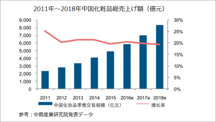 図：2011年～2018年中国化粧品総売上額