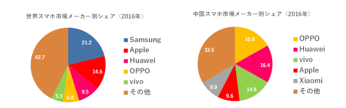 世界スマホ市場メーカー別シェア(2016年)・中国スマホ市場メーカー別シェア(2016年)