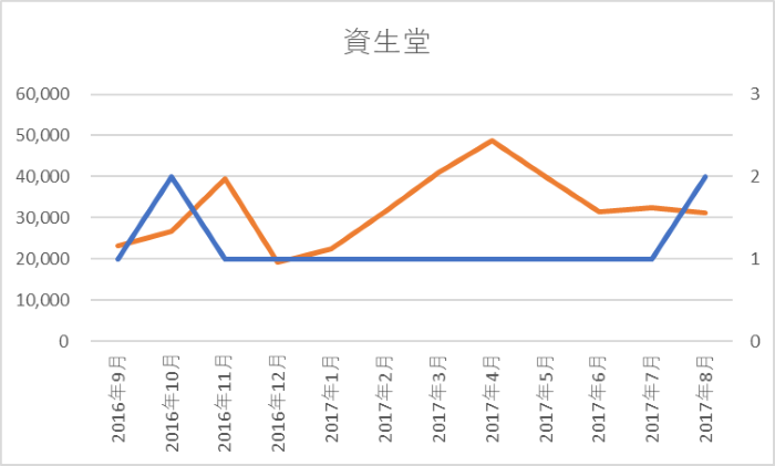 資生堂：SNS露出件数、中国でのキャンペーン回数　グラフ