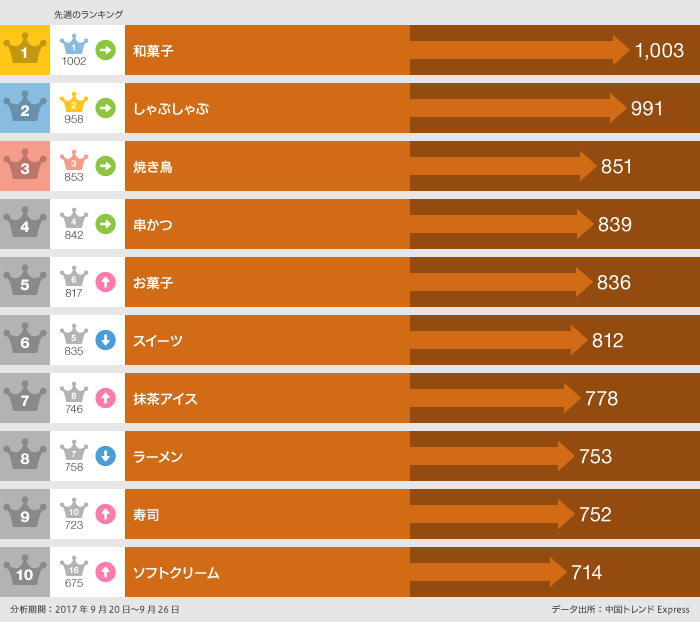 2017年9月20日～9月26日「食べた」ランキング