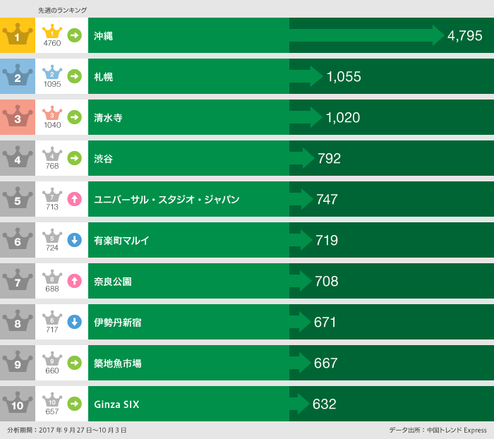 2017年9月27日～10月3日の日本で「行った」ランキング