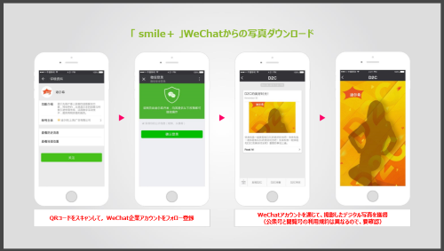 ▲店内に設置したサイネージで撮影、WeChatのアカウントをフォローして画像データを取得する。イメージ図（D2C「SMILE＋」資料より）