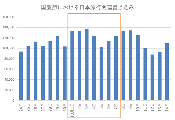 国慶節における日本旅行関連書き込み