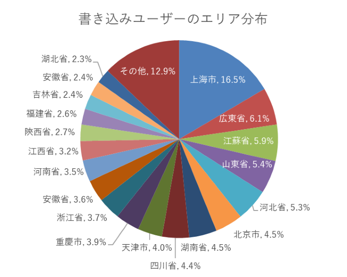 書き込みユーザーのエリア分布