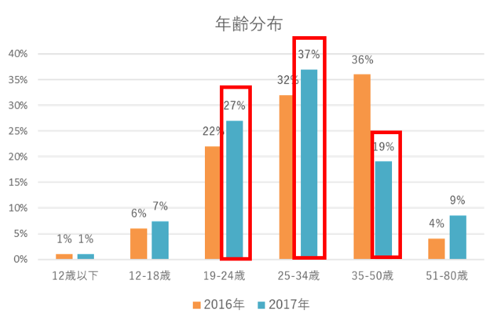 年齢分布