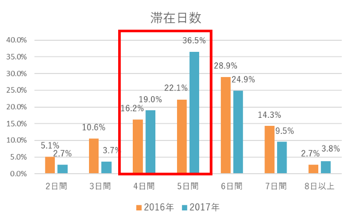 滞在日数