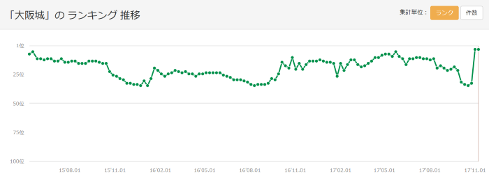 「大阪城」のランキング推移
