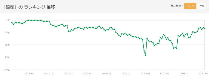 「銀座」のランキング推移