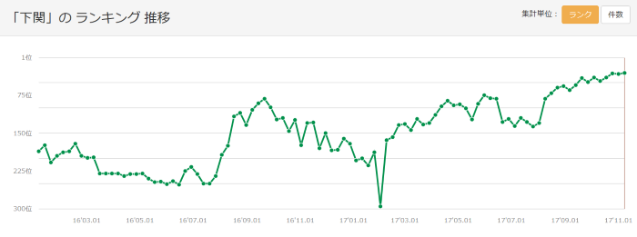 「下関」のランキング推移