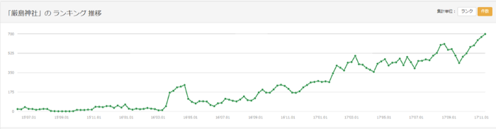 「厳島神社」のランキング推移
