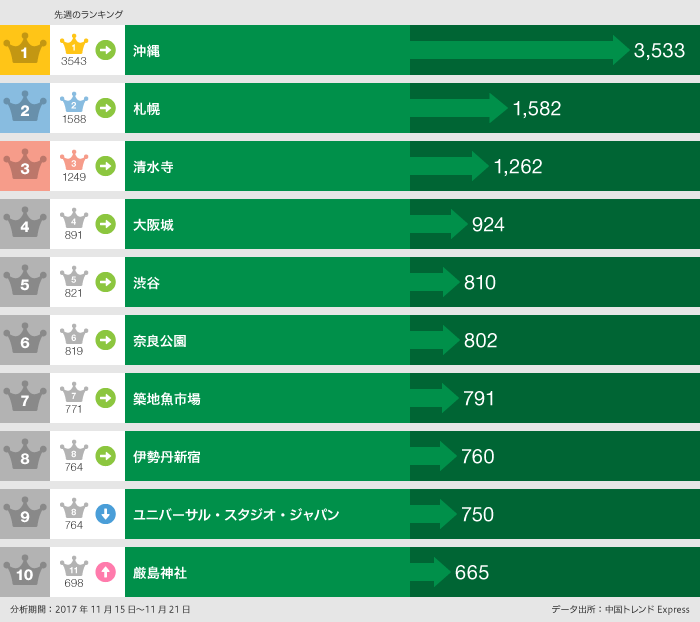 「行った」ランキング