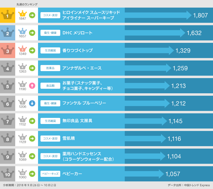 2018年9月26日～10月2日「買いたい」ランキング