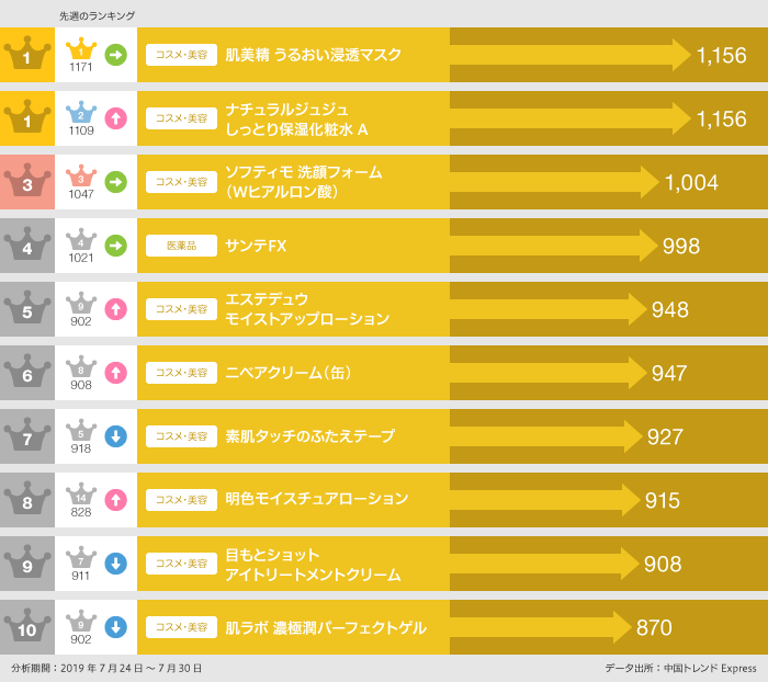 2019年７月24日～7月30日の「ECサイト人気日本商品」ランキング